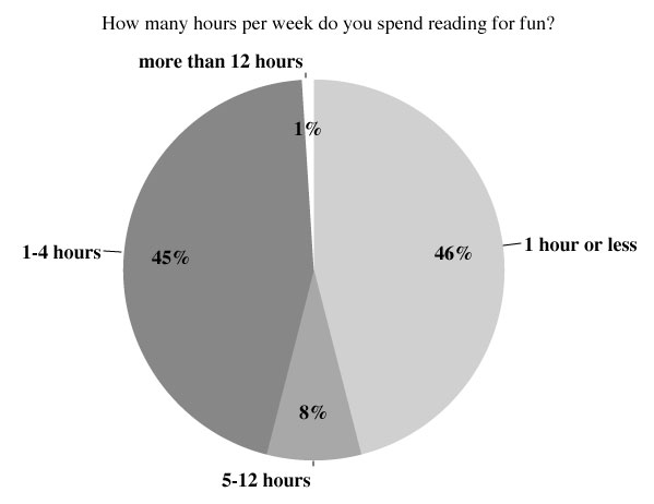 Reading for pleasure: A survey of Whitman reading habits