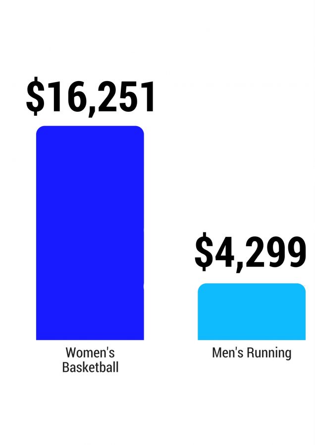 The average expense per player for womens basketball and mens running teams. Infographic by Marra Clay. 