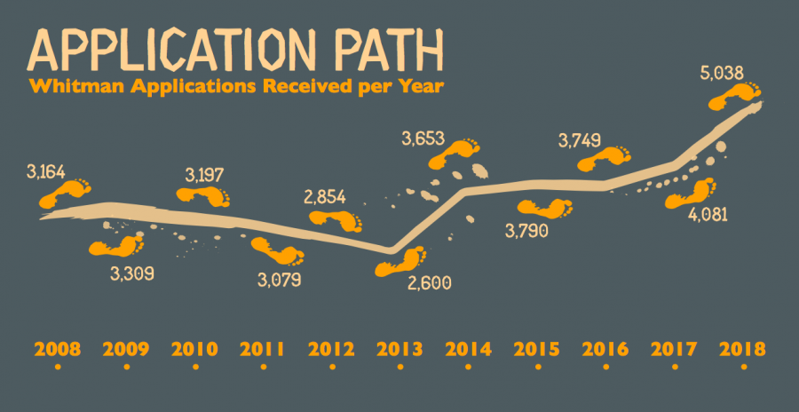 After suffering through a few years of underenrollment, Whitman has received a 10-year record high applicant pool. Non-white domestic students, however, have declined as a proportion of the applicant pool. Infographic by Peter Eberle.