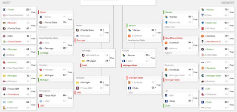Many fans’ NCAA Tournament brackets were  lled with red lines, as March Madness in 2018 has featured many upsets, including 11-seed Loyola-Chicago making it all the way to the Final Four in San Antonio.