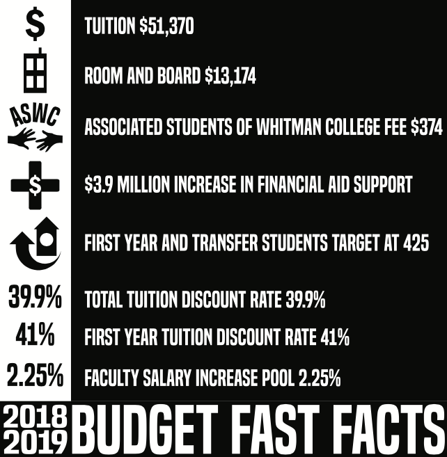 2018-2019 Budget Sees Increased Discount Rate