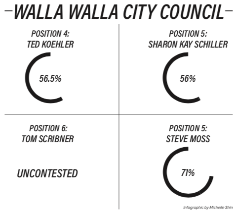 Know your representatives: Walla Walla election results