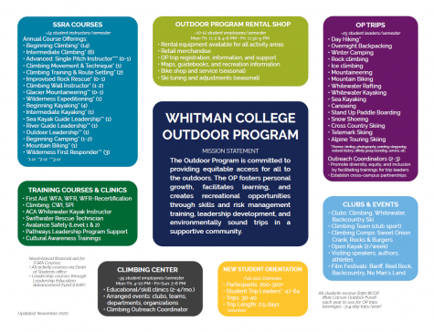 Infographic contributed by the Whitman Outdoor Program.