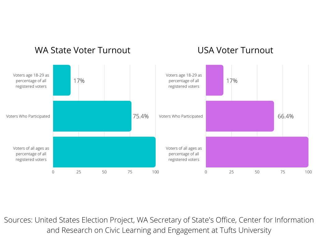 National Youth Voter Turnout Increases; Washington Breaks 40-year ...