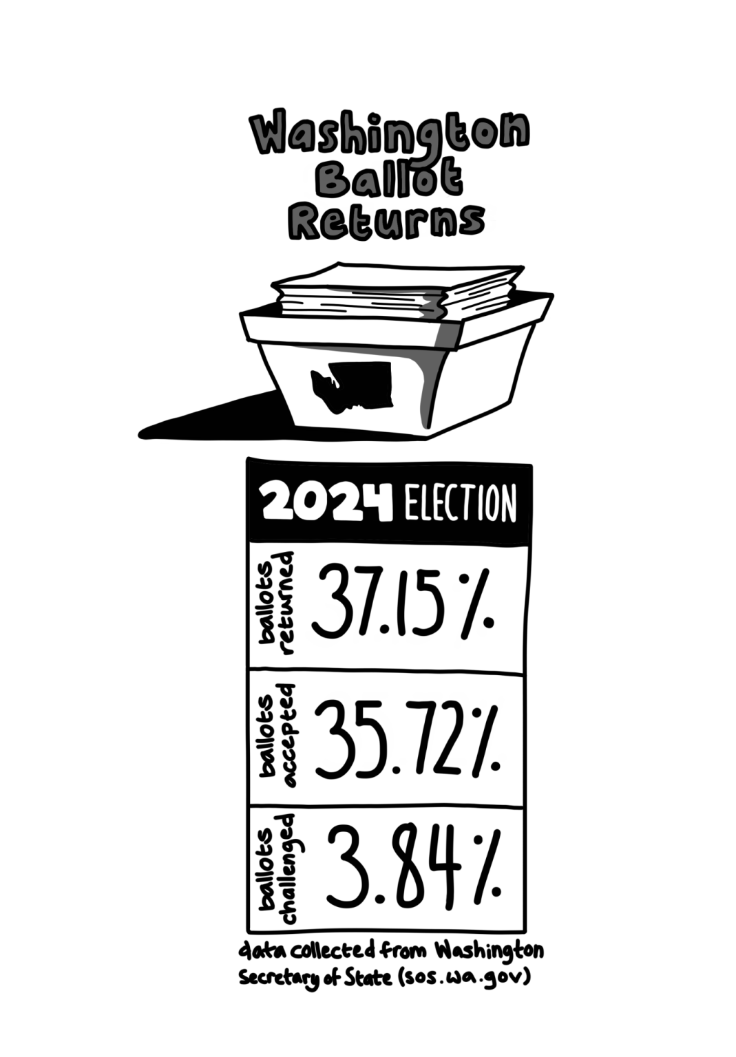 Walla Walla’s Presidential Primary Election Manual Recount Whitman Wire